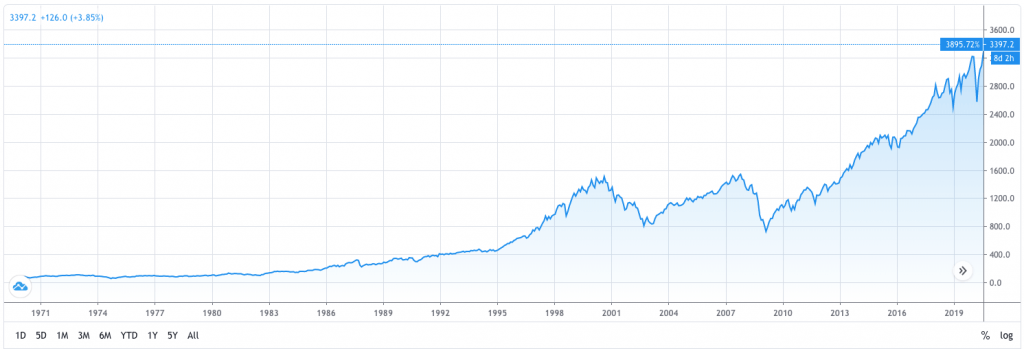 A stock chart depicting the S&P 500's performance since 1971. Used to answer the question, "is now a good time to invest?"