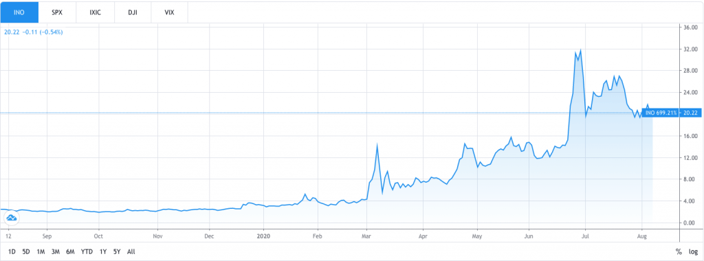 Pharmaceutical company Inovio's stock performance during the COVID-19 pandemic.