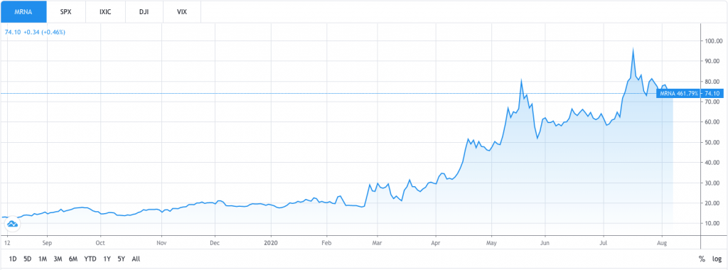 Pharmaceutical company Moderna's stock performance during the COVID-19 pandemic.