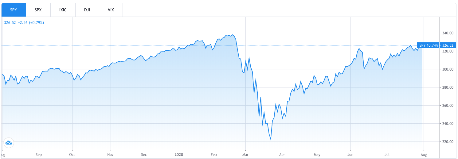 A chart showing how the SPY S&P 500 ETF performed from August 2019 to August 2020.