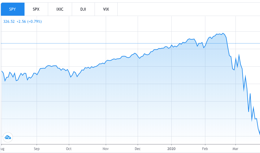 A stock chart depicting the SPY S&P 500 ETF's sharp decline in 2020.